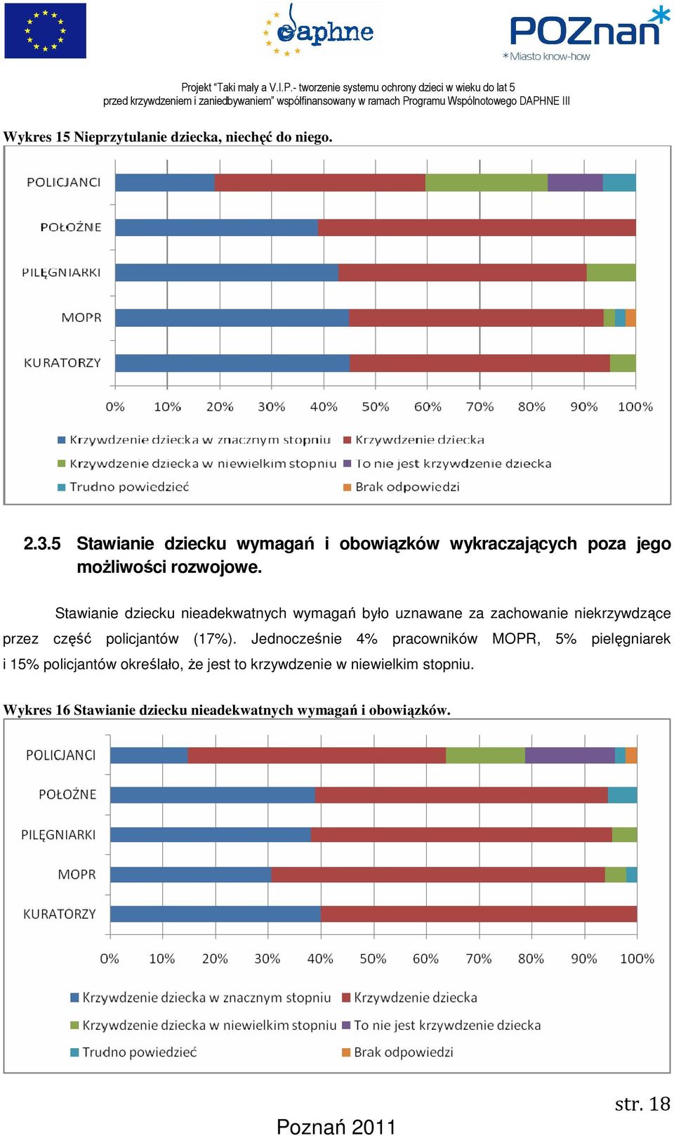 Stawianie dziecku nieadekwatnych wymagań było uznawane za zachowanie niekrzywdzące przez część policjantów (17%).