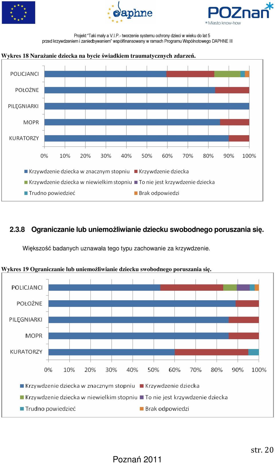 Większość badanych uznawała tego typu zachowanie za krzywdzenie.