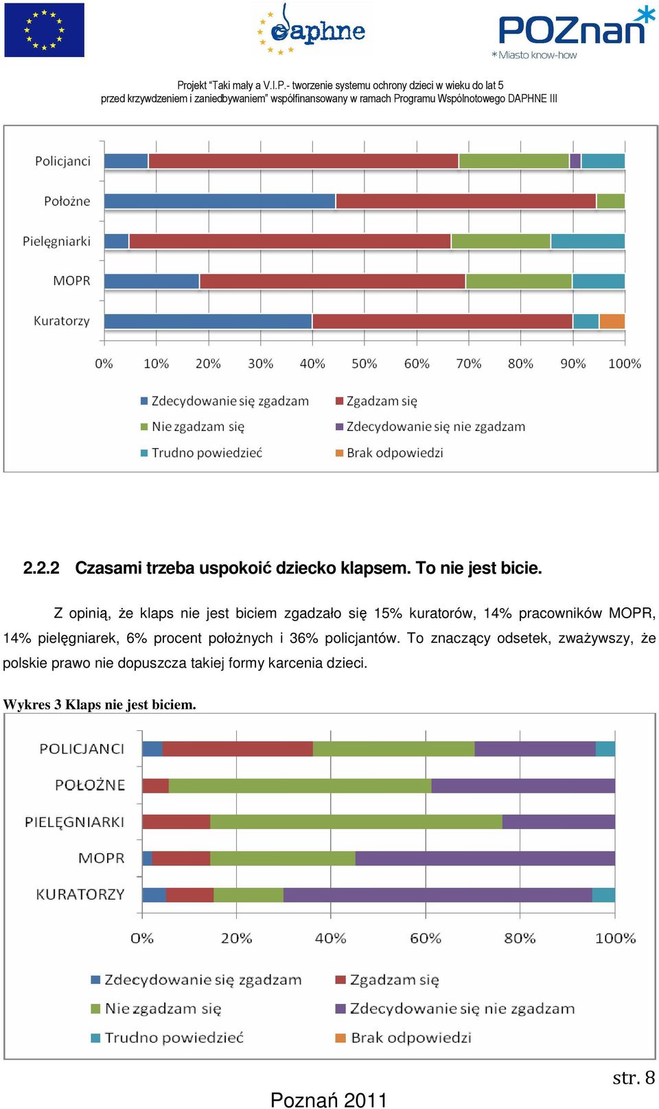 14% pielęgniarek, 6% procent położnych i 36% policjantów.