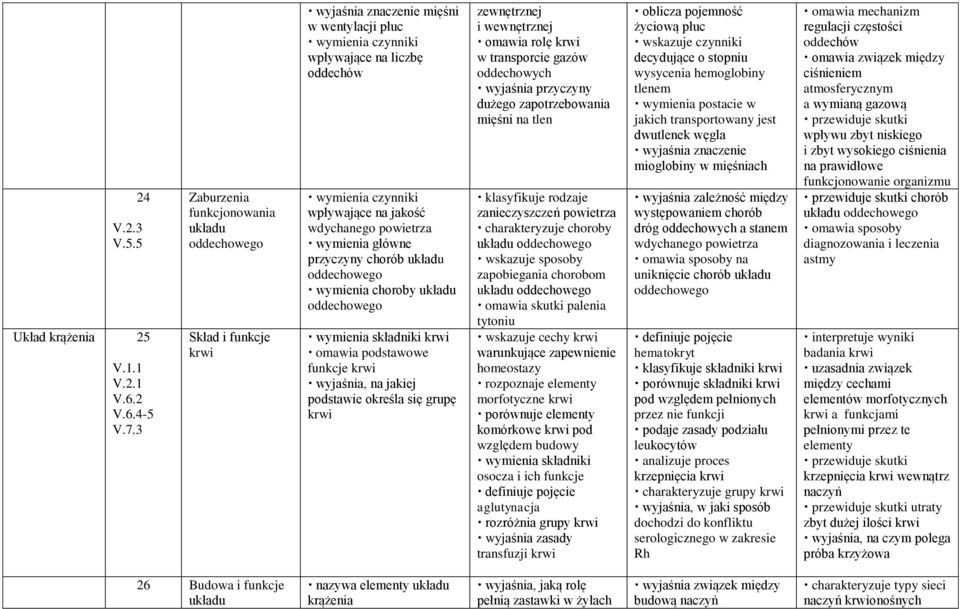 oddechowego wymienia choroby oddechowego wymienia składniki krwi omawia podstawowe funkcje krwi wyjaśnia, na jakiej podstawie określa się grupę krwi zewnętrznej i wewnętrznej omawia rolę krwi w