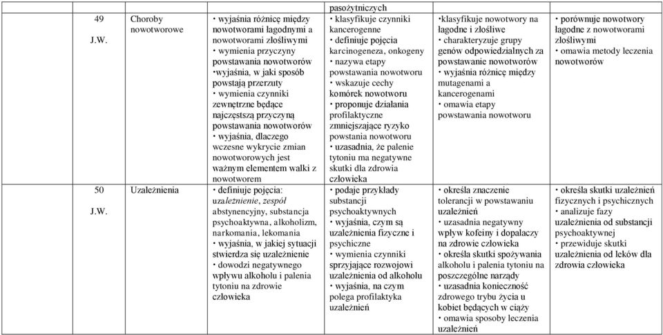 Choroby nowotworowe Uzależnienia wyjaśnia różnicę między nowotworami łagodnymi a nowotworami złośliwymi powstawania nowotworów wyjaśnia, w jaki sposób powstają przerzuty zewnętrzne będące najczęstszą