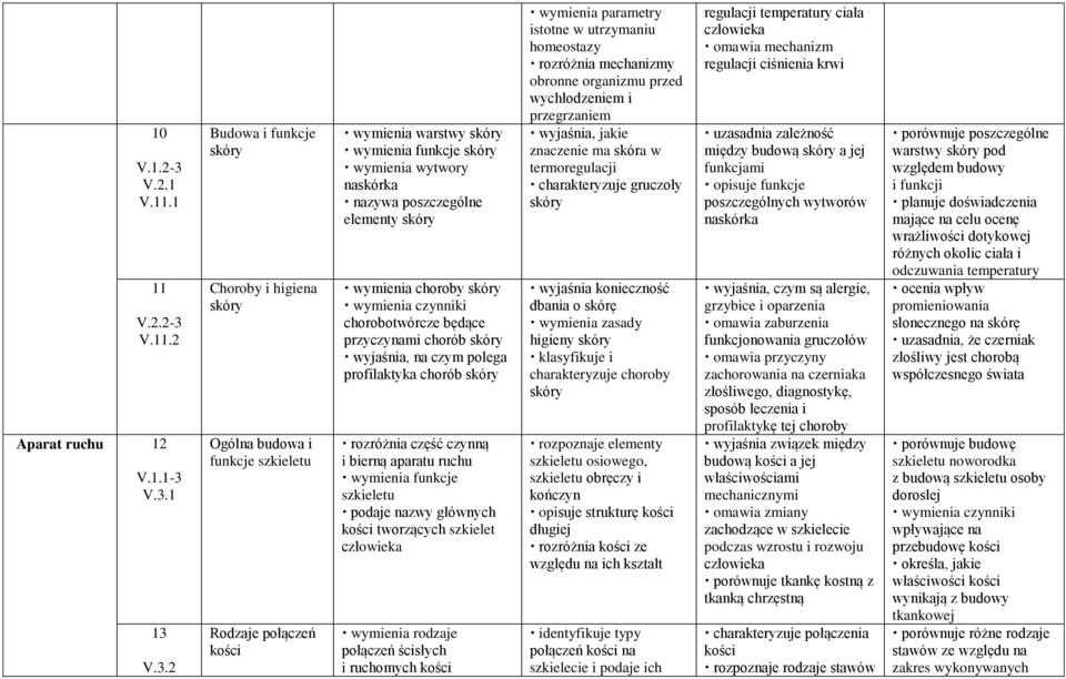 V.3.1 13 V.3.2 Budowa i funkcje skóry Choroby i higiena skóry Ogólna budowa i funkcje szkieletu Rodzaje połączeń kości wymienia warstwy skóry wymienia funkcje skóry wymienia wytwory naskórka nazywa