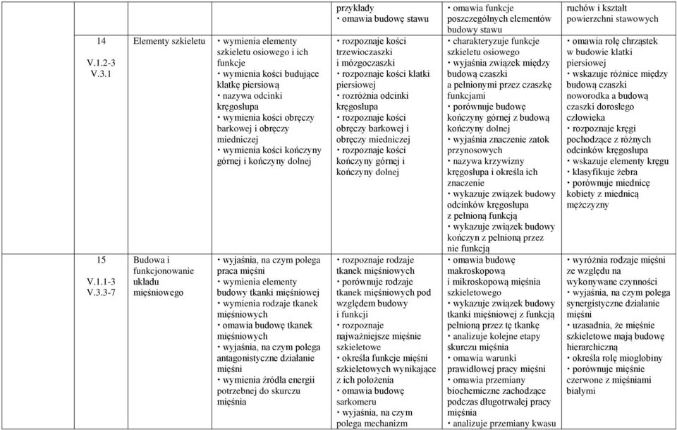 V.3.3-7 Elementy szkieletu Budowa i funkcjonowanie mięśniowego wymienia elementy szkieletu osiowego i ich funkcje wymienia kości budujące klatkę piersiową nazywa odcinki kręgosłupa wymienia kości