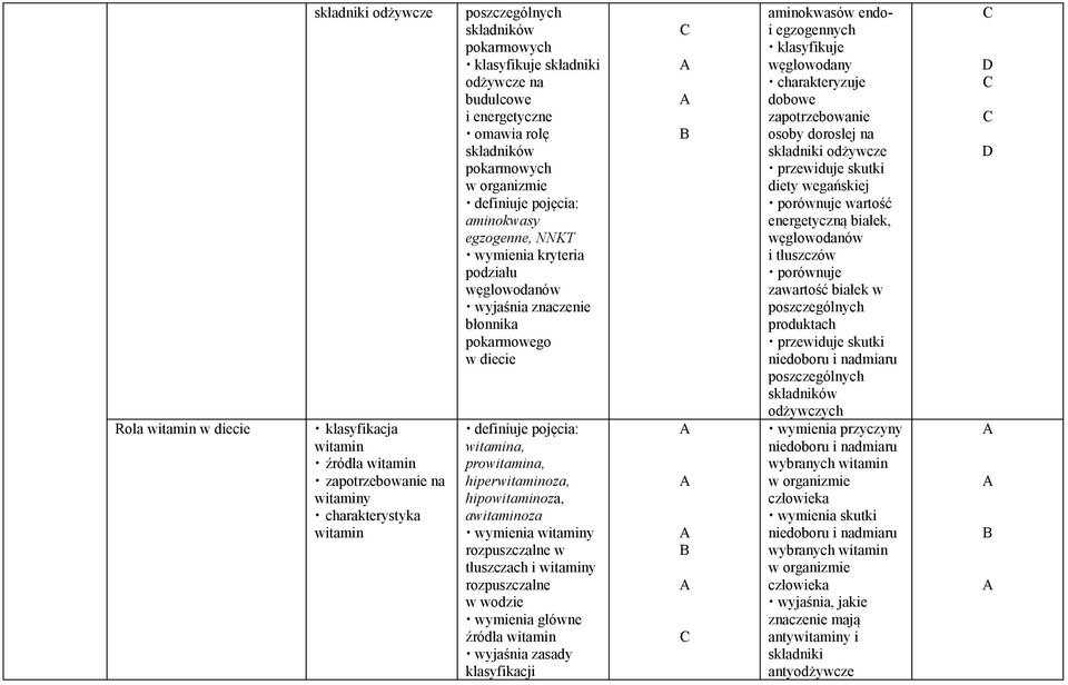 pokarmowego w diecie definiuje pojęcia: witamina, prowitamina, hiperwitaminoza, hipowitaminoza, awitaminoza wymienia witaminy rozpuszczalne w tłuszczach i witaminy rozpuszczalne w wodzie wymienia