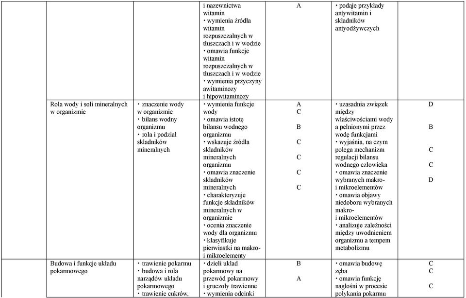 wymienia przyczyny awitaminozy i hipowitaminozy wymienia funkcje wody omawia istotę bilansu wodnego organizmu wskazuje źródła składników mineralnych organizmu omawia znaczenie składników mineralnych