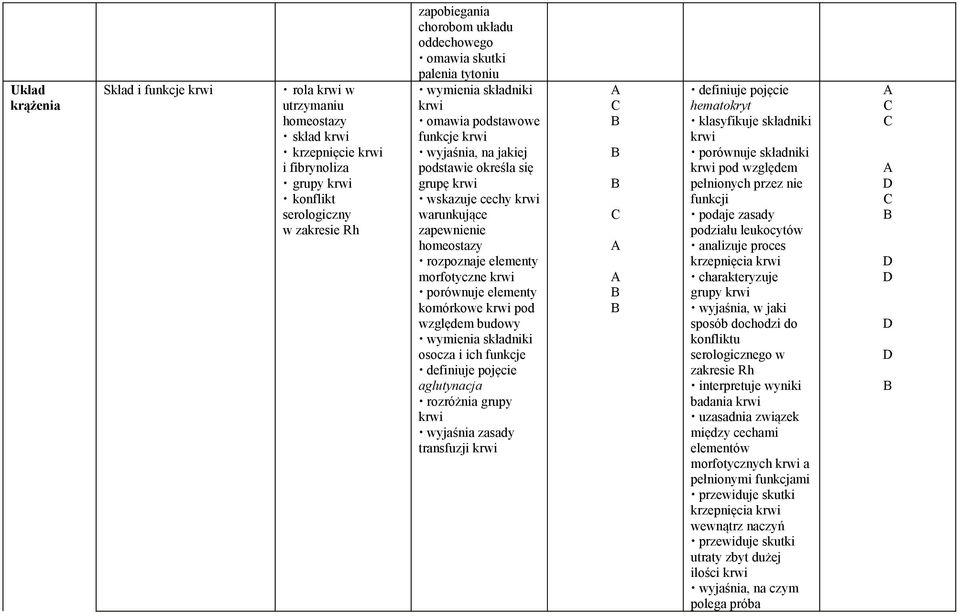 rozpoznaje elementy morfotyczne krwi porównuje elementy komórkowe krwi pod względem budowy wymienia składniki osocza i ich funkcje definiuje pojęcie aglutynacja rozróżnia grupy krwi wyjaśnia zasady