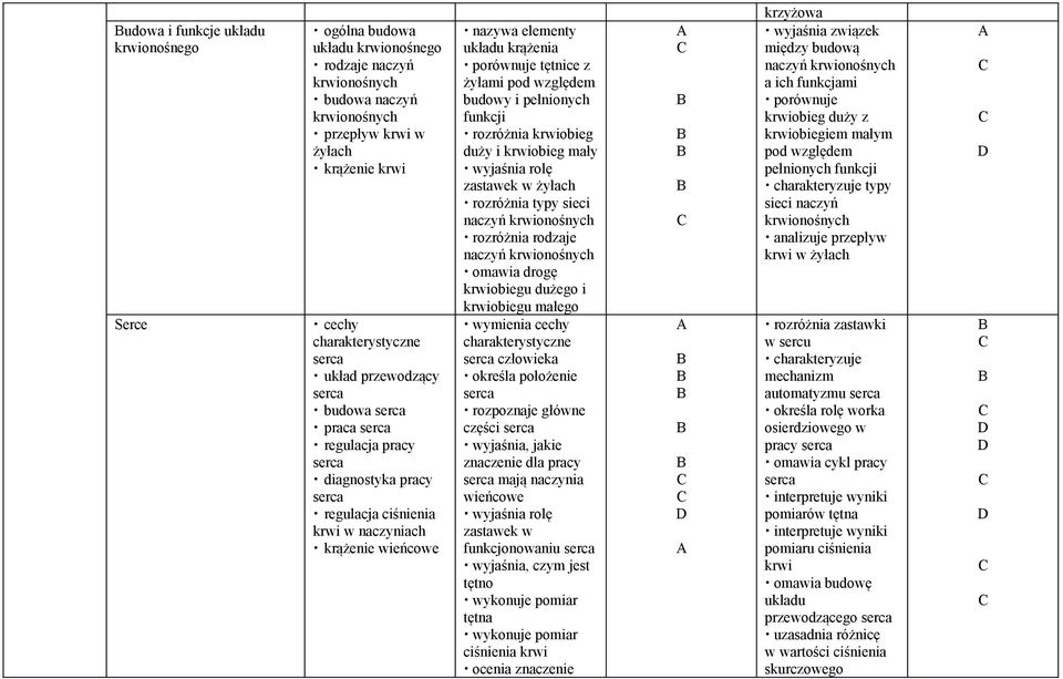 tętnice z żyłami pod względem budowy i pełnionych funkcji rozróżnia krwiobieg duży i krwiobieg mały wyjaśnia rolę zastawek w żyłach rozróżnia typy sieci naczyń krwionośnych rozróżnia rodzaje naczyń
