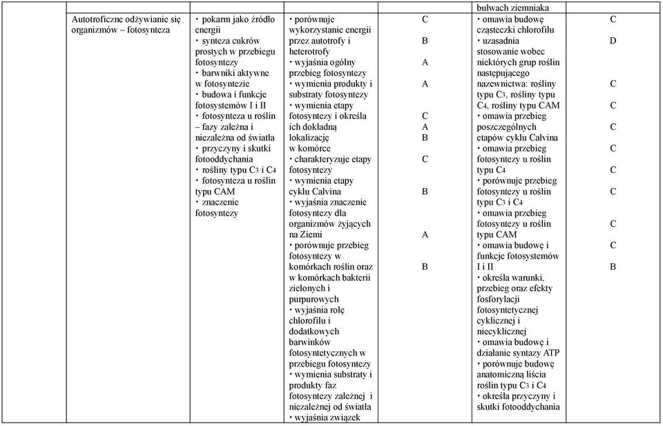 autotrofy i heterotrofy wyjaśnia ogólny przebieg fotosyntezy wymienia produkty i substraty fotosyntezy wymienia etapy fotosyntezy i określa ich dokładną lokalizację w komórce etapy fotosyntezy