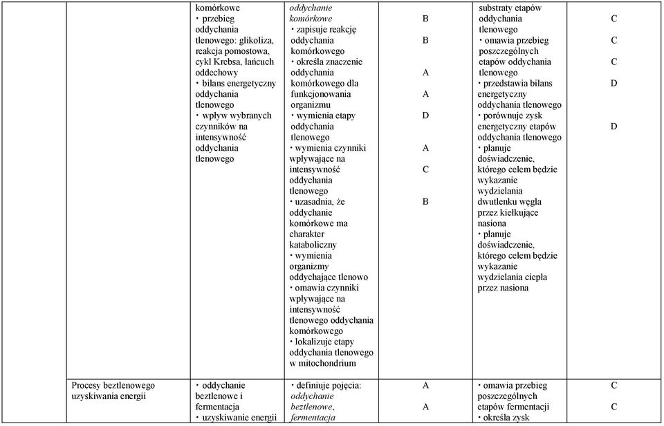 wpływające na intensywność oddychania tlenowego uzasadnia, że oddychanie komórkowe ma charakter kataboliczny wymienia organizmy oddychające tlenowo omawia czynniki wpływające na intensywność