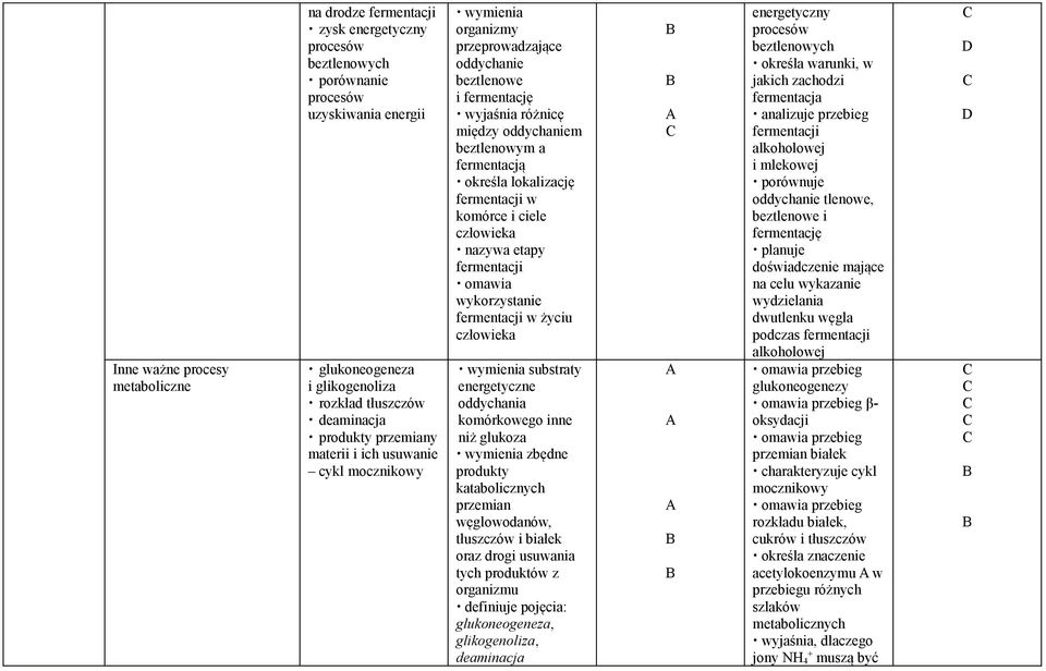 lokalizację fermentacji w komórce i ciele człowieka nazywa etapy fermentacji omawia wykorzystanie fermentacji w życiu człowieka wymienia substraty energetyczne oddychania komórkowego inne niż glukoza