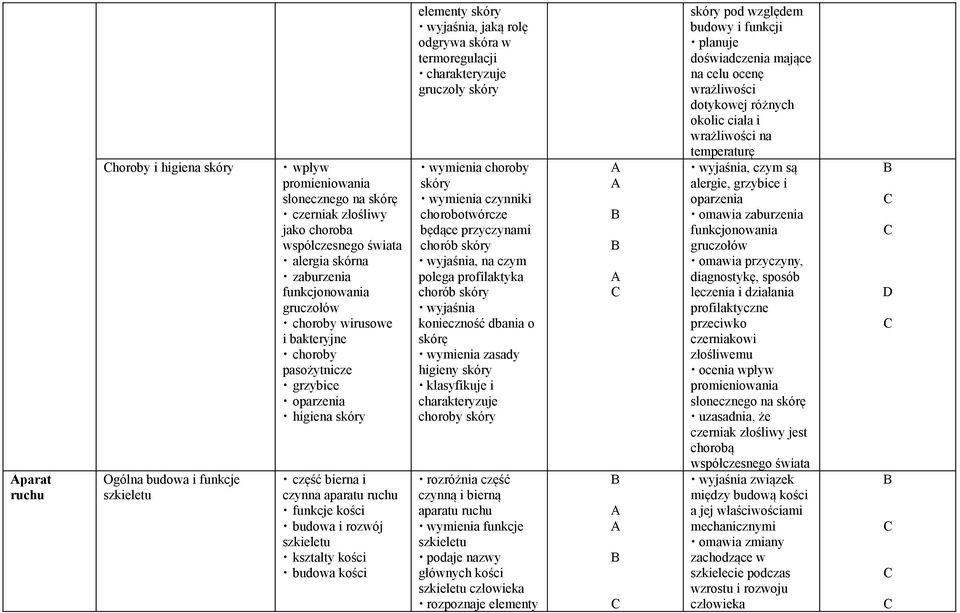budowa kości elementy skóry wyjaśnia, jaką rolę odgrywa skóra w termoregulacji gruczoły skóry wymienia choroby skóry wymienia czynniki chorobotwórcze będące przyczynami chorób skóry polega