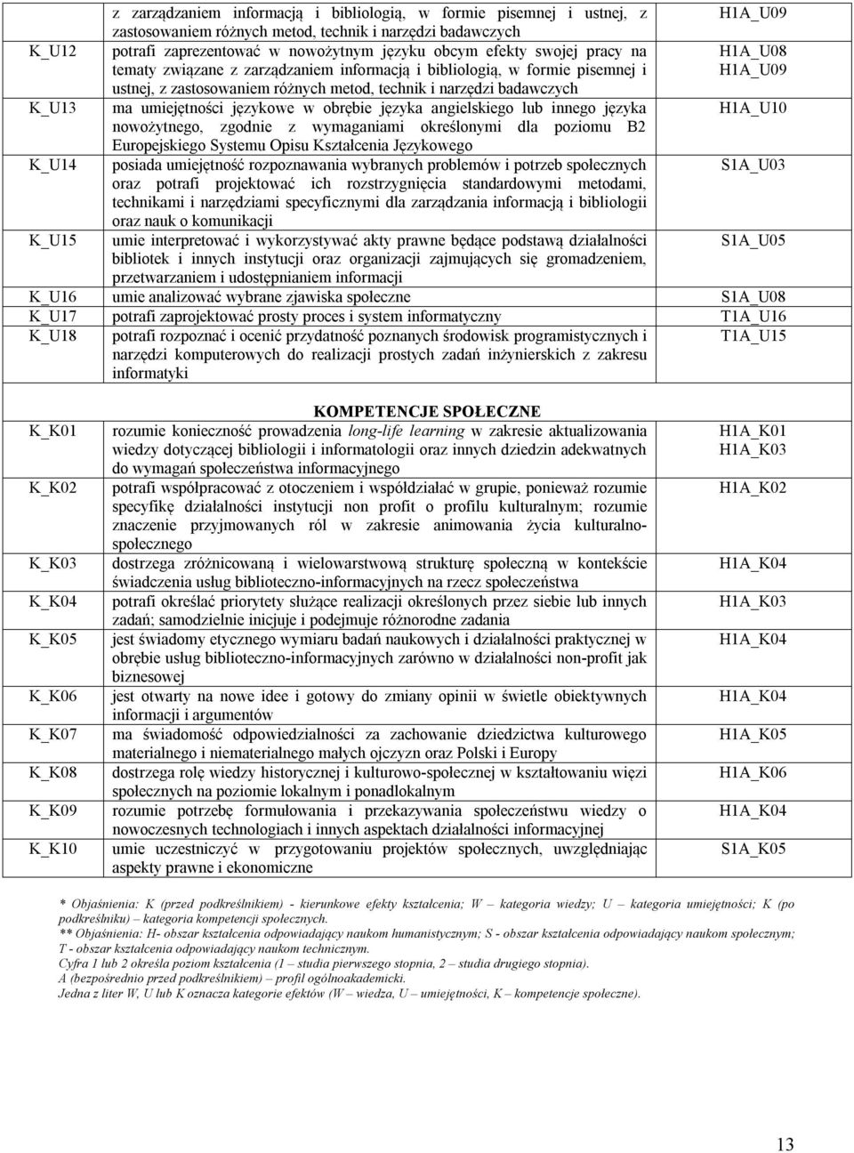 językowe w obrębie języka angielskiego lub innego języka H1A_U10 nowożytnego, zgodnie z wymaganiami określonymi dla poziomu B2 Europejskiego Systemu Opisu Kształcenia Językowego K_U14 posiada