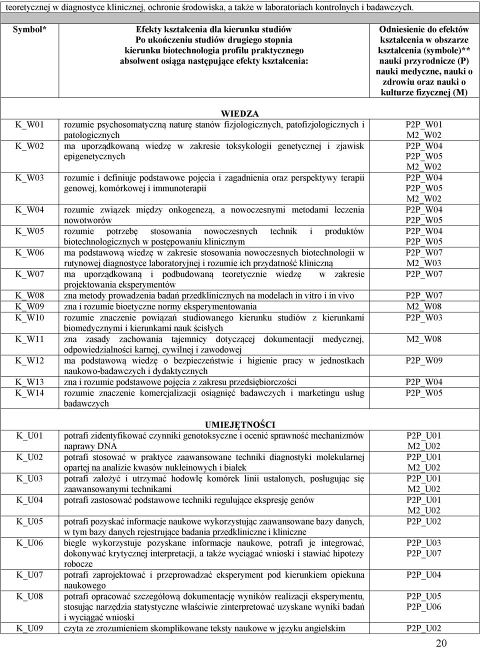 efektów kształcenia w obszarze kształcenia (symbole)** nauki przyrodnicze (P) nauki medyczne, nauki o zdrowiu oraz nauki o kulturze fizycznej (M) WIEDZA K_W01 rozumie psychosomatyczną naturę stanów