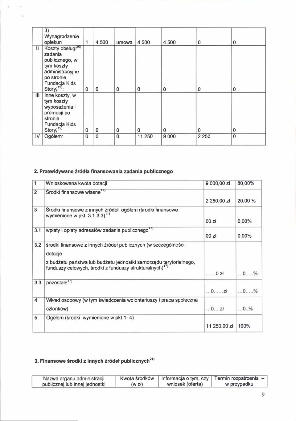 Przewidywane ir6dla finanswania zadania publiczneg Wniskwana kwta dtacii 9 000,00 zl 80,000/ 2 Srdki fi nanswe wlasne"' 2 25O,OO zl 20,OO Y 3 Srdki finanswe z innych 2r6del gdlem (Srdki finanswe