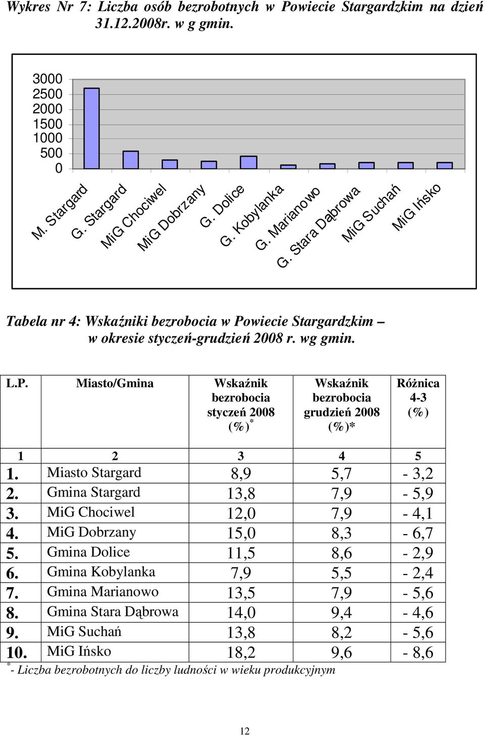 wiecie Stargardzkim w okresie styczeń-grudzień 2008 r. wg gmin. L.P. Miasto/Gmina Wskaźnik bezrobocia styczeń 2008 (%) * Wskaźnik bezrobocia grudzień 2008 (%)* RóŜnica 4-3 (%) 1 2 3 4 5 1.