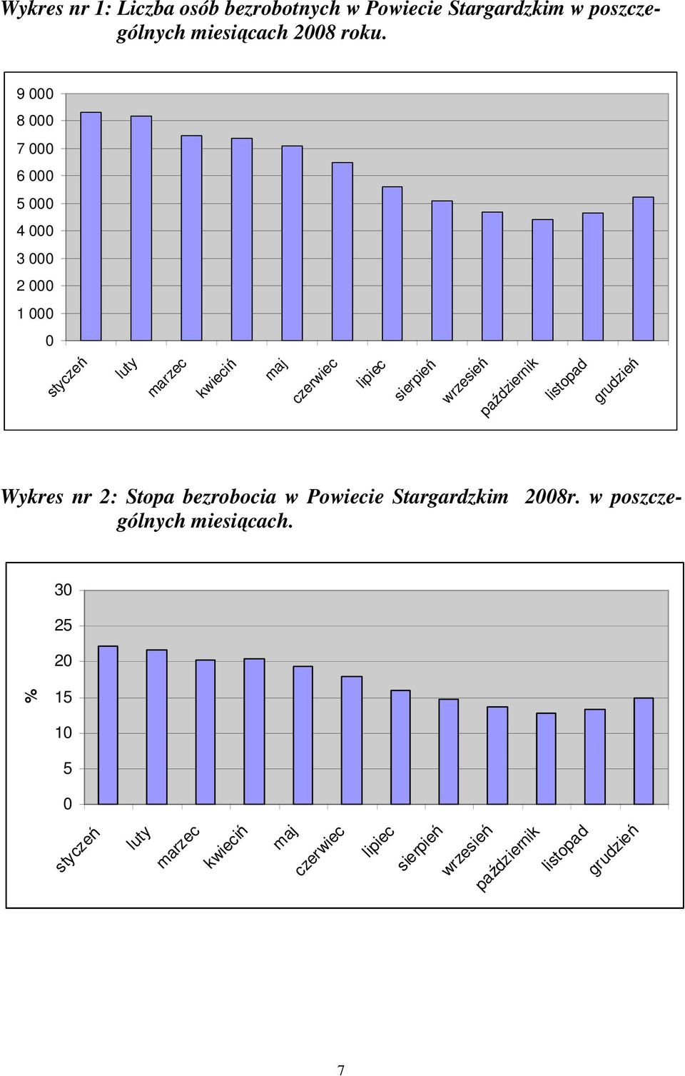 wrzesień październik listopad grudzień Wykres nr 2: Stopa bezrobocia w Powiecie Stargardzkim 2008r.