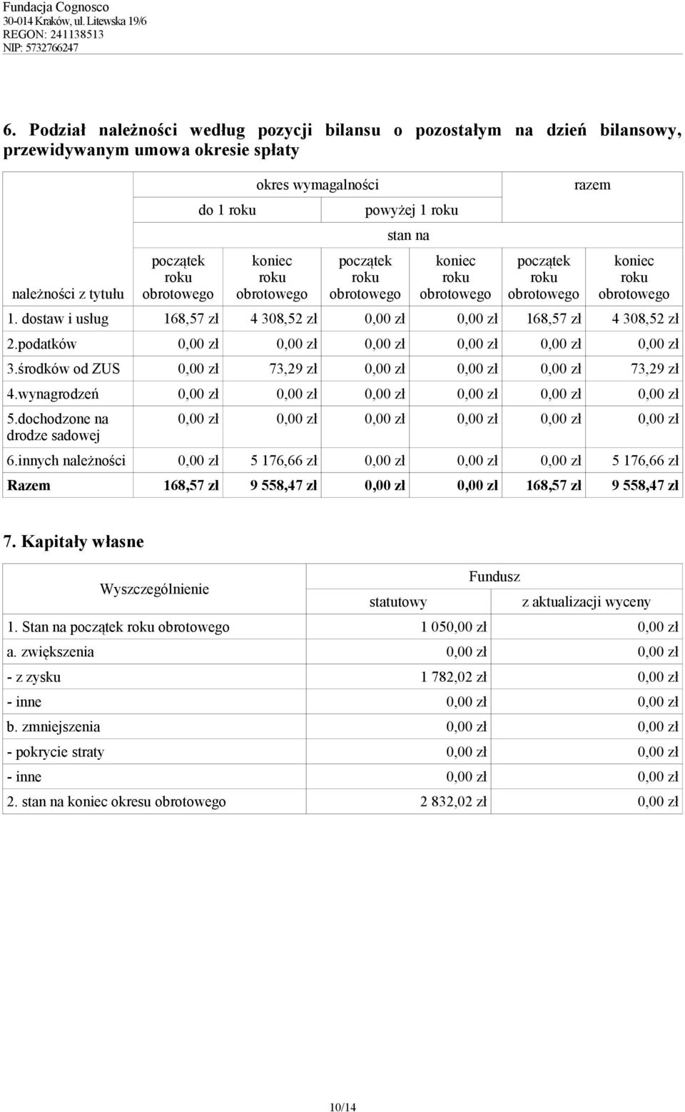 środków od ZUS 0,00 zł 73,29 zł 0,00 zł 0,00 zł 0,00 zł 73,29 zł 4.wynagrodzeń 0,00 zł 0,00 zł 0,00 zł 0,00 zł 0,00 zł 0,00 zł 5.