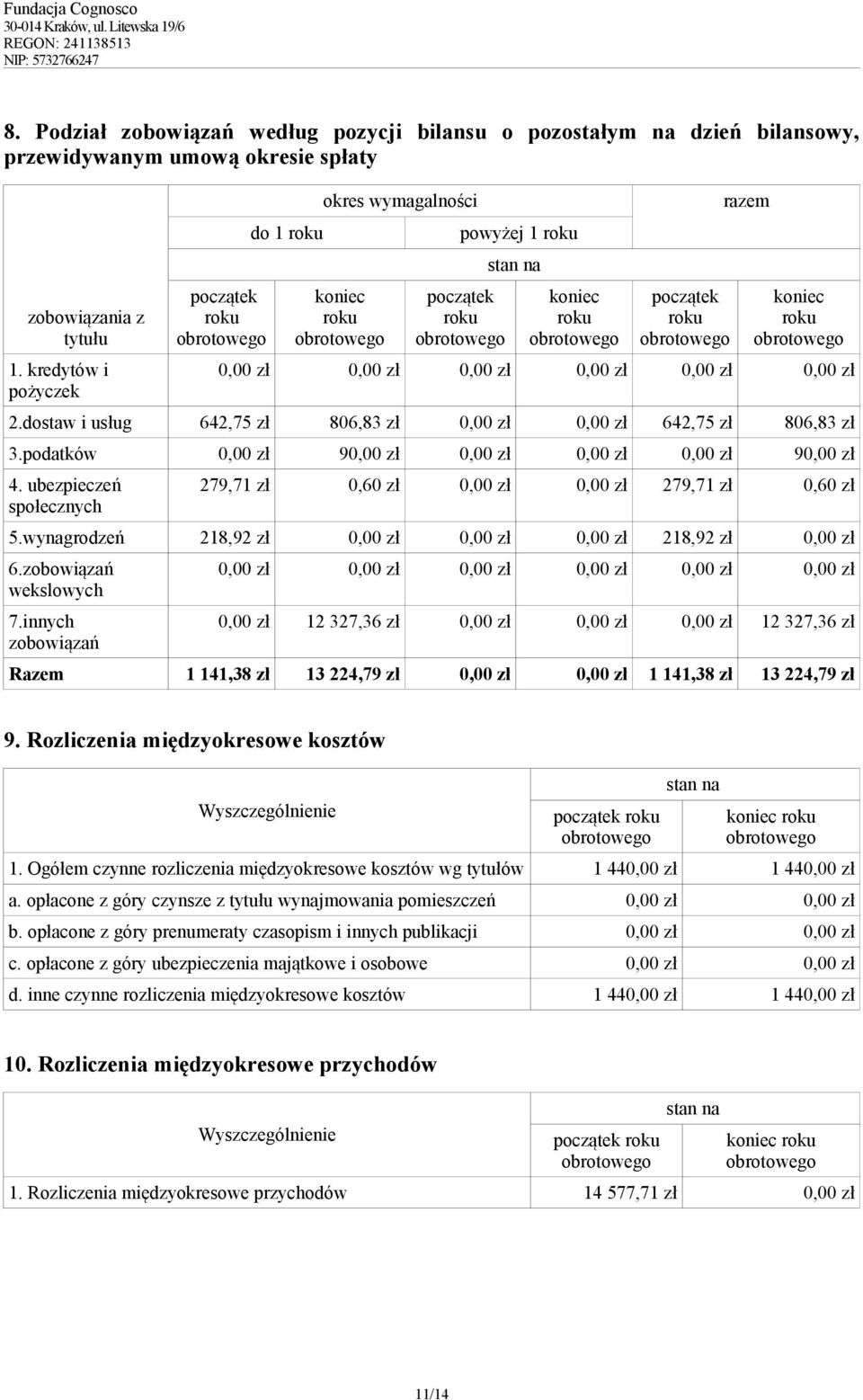 dostaw i usług 642,75 zł 806,83 zł 0,00 zł 0,00 zł 642,75 zł 806,83 zł 3.podatków 0,00 zł 90,00 zł 0,00 zł 0,00 zł 0,00 zł 90,00 zł 4.