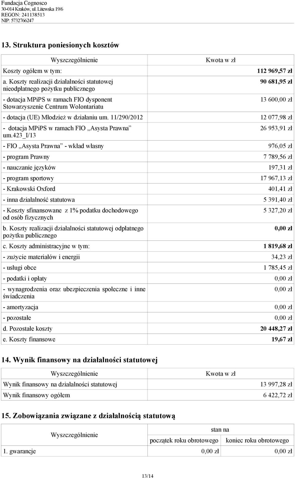 zł - dotacja (UE) Młodzież w działaniu um. 11/290/2012 12 077,98 zł - dotacja MPiPS w ramach FIO Asysta Prawna um.