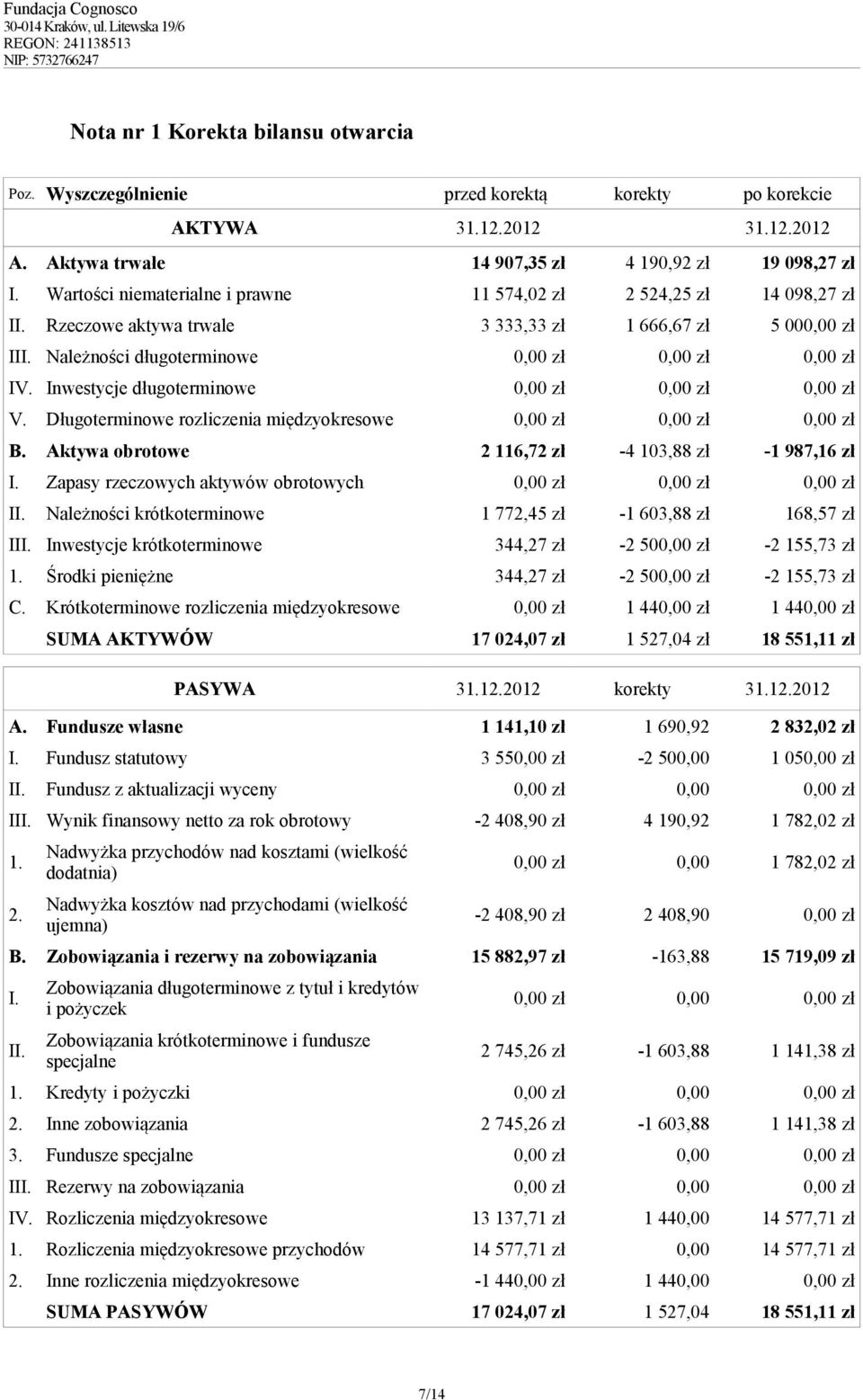 Inwestycje długoterminowe 0,00 zł 0,00 zł 0,00 zł V. Długoterminowe rozliczenia międzyokresowe 0,00 zł 0,00 zł 0,00 zł B. Aktywa obrotowe 2 116,72 zł -4 103,88 zł -1 987,16 zł I.