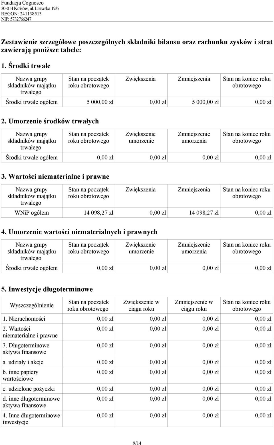 Umorzenie środków trwałych Nazwa grupy składników majątku trwałego Stan na początek Zwiększenie umorzenie Zmniejszenie umorzenia Stan na koniec Środki trwałe ogółem 0,00 zł 0,00 zł 0,00 zł 0,00 zł 3.