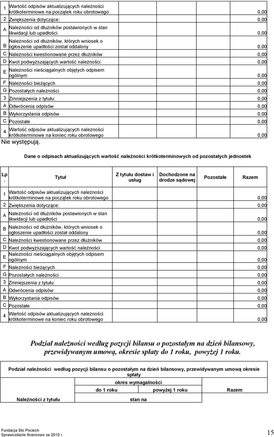 objętych odpisem ogólnym 0,00 F Należności bieżących 0,00 G Pozostałych należności 0,00 3 Zmniejszenia z tytułu: 0,00 A Odwrócenia odpisów 0,00 B Wykorzystania odpisów 0,00 C 0,00 4 Wartość odpisów