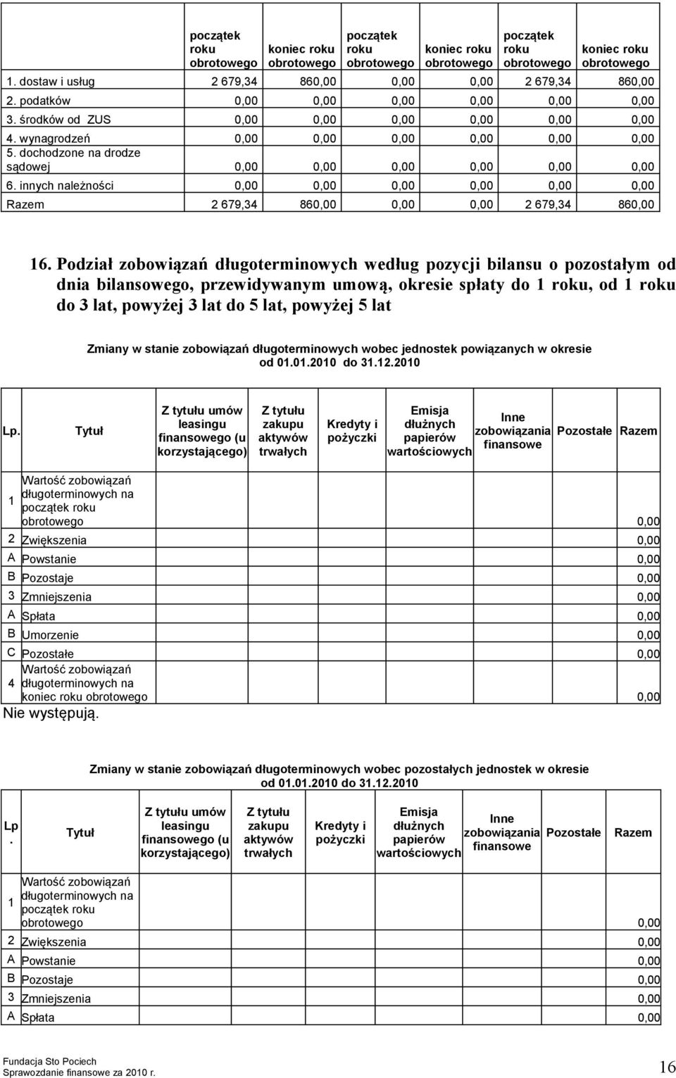 innych należności 0,00 0,00 0,00 0,00 0,00 0,00 2 679,34 860,00 0,00 0,00 2 679,34 860,00 16.