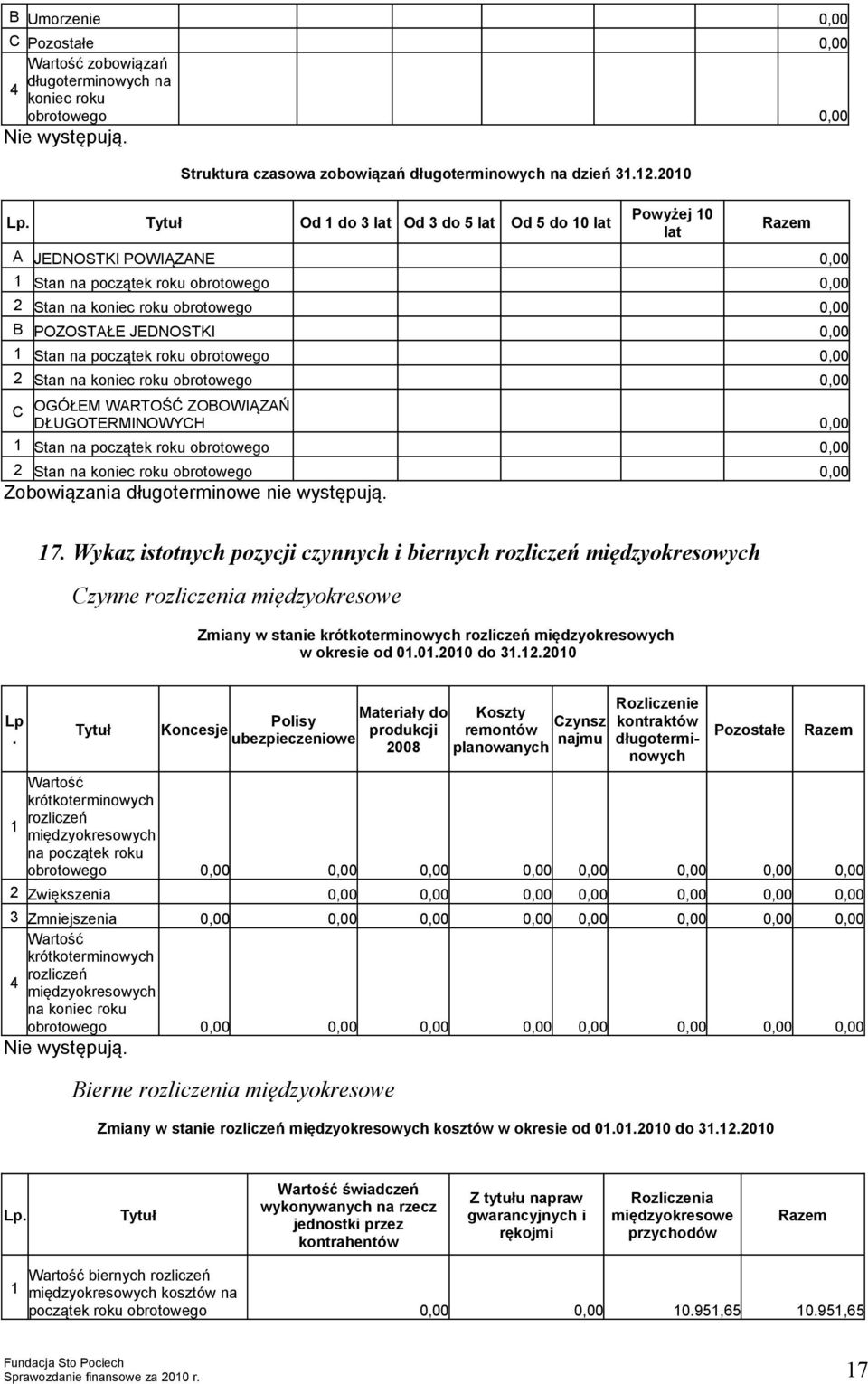 koniec roku C OGÓŁEM WARTOŚĆ ZOBOWIĄZAŃ DŁUGOTERMINOWYCH 0,00 1 Stan na początek roku 2 Stan na koniec roku Zobowiązania długoterminowe nie występują. 17.