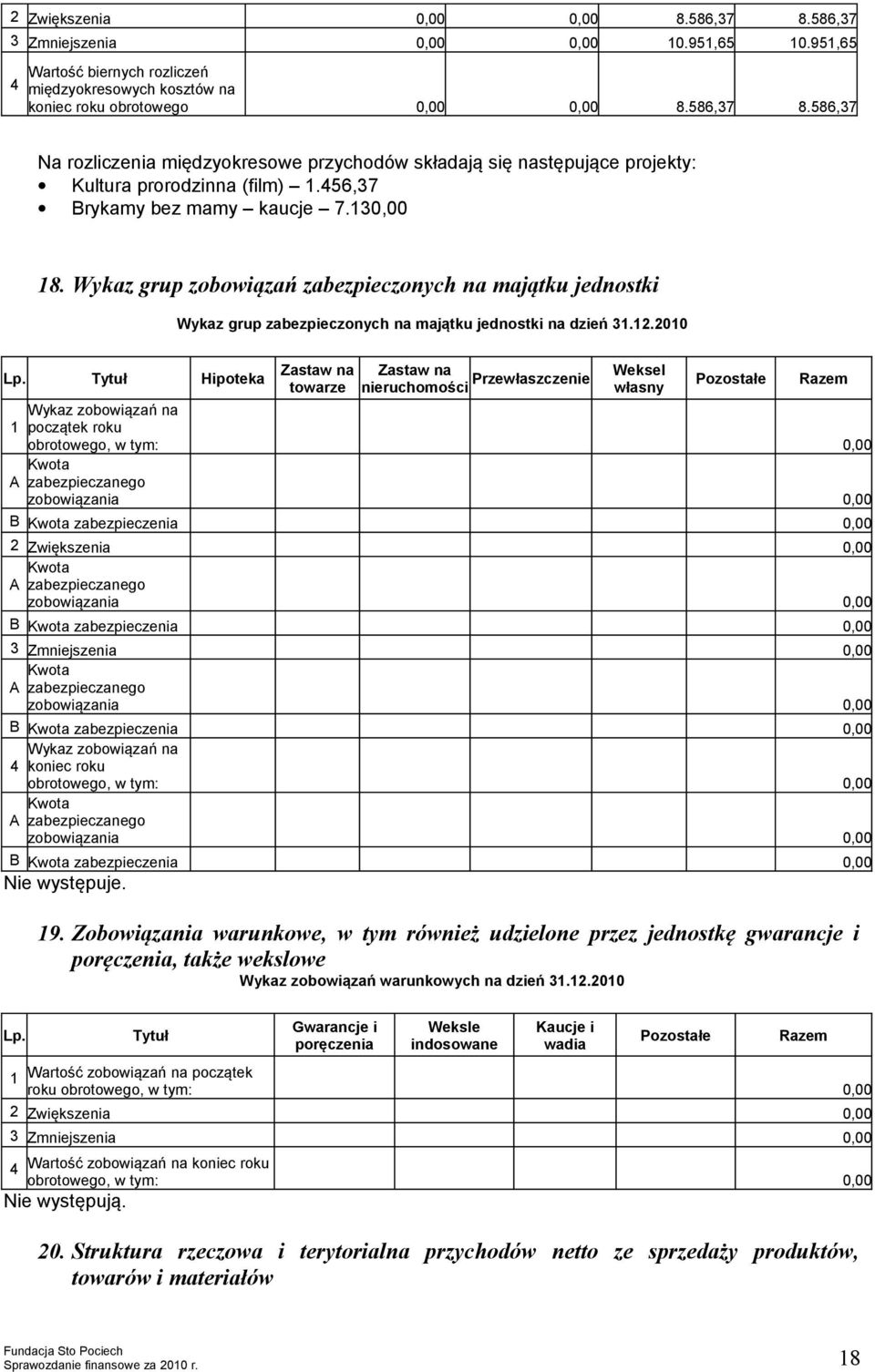 2010 Hipoteka Zastaw na towarze Zastaw na nieruchomości Przewłaszczenie Weksel własny Wykaz zobowiązań na 1 początek roku, w tym: 0,00 Kwota A zabezpieczanego zobowiązania 0,00 B Kwota zabezpieczenia