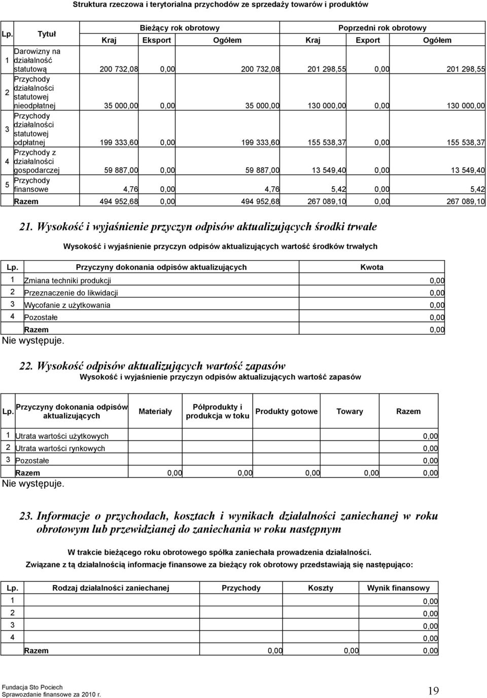 odpłatnej 199 333,60 0,00 199 333,60 155 538,37 0,00 155 538,37 Przychody z 4 działalności gospodarczej 59 887,00 0,00 59 887,00 13 549,40 0,00 13 549,40 5 Przychody finansowe 4,76 0,00 4,76 5,42