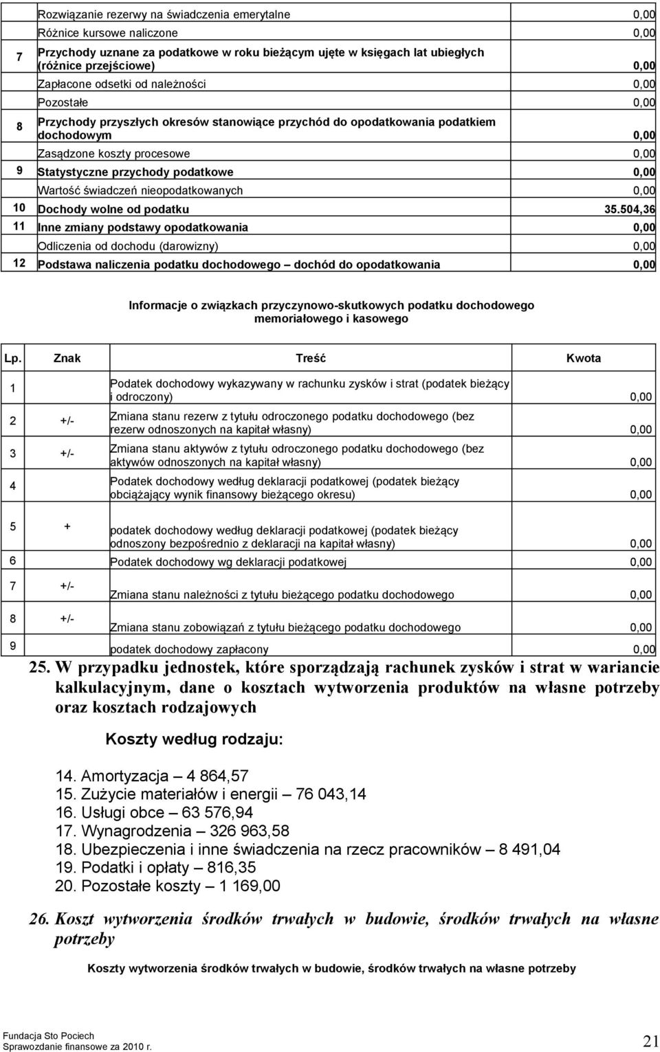 Wartość świadczeń nieopodatkowanych 0,00 10 Dochody wolne od podatku 35.