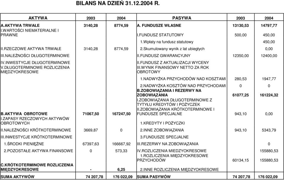 FUNDUSZ GWARANCYJNY 12350,00 12400,00 IV.INWESTYCJE DŁUGOTERMINOWE II.FUNDUSZ Z AKTUALIZACJI WYCENY V.DŁUGOTERMINOWE ROZLICZENIA III.WYNIK FINANSOWY NETTO ZA ROK MIĘDZYOKRESOWE OBROTOWY 1.