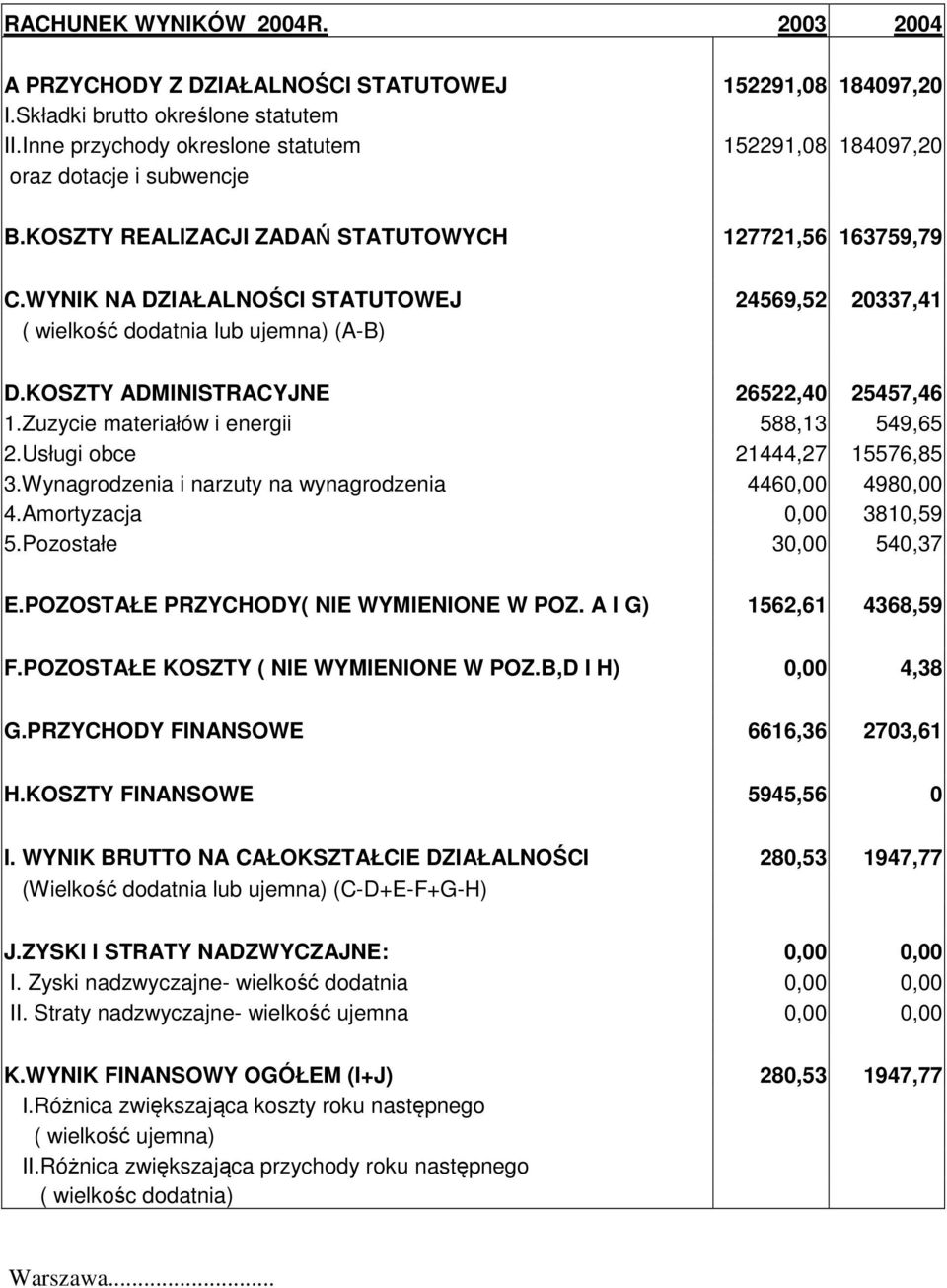 WYNIK NA DZIAŁALNOŚCI STATUTOWEJ 24569,52 20337,41 ( wielkość dodatnia lub ujemna) (A-B) D.KOSZTY ADMINISTRACYJNE 26522,40 25457,46 1.Zuzycie materiałów i energii 588,13 549,65 2.