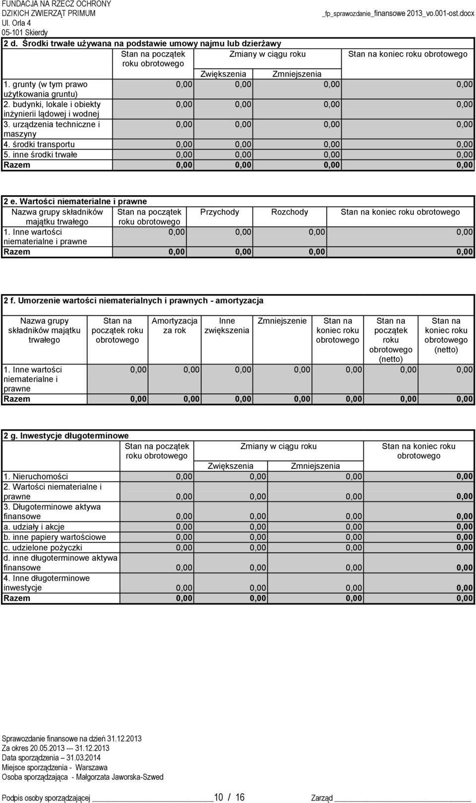 środki transportu 0,00 0,00 0,00 0,00 5. inne środki trwałe 0,00 0,00 0,00 0,00 Razem 0,00 0,00 0,00 0,00 2 e.