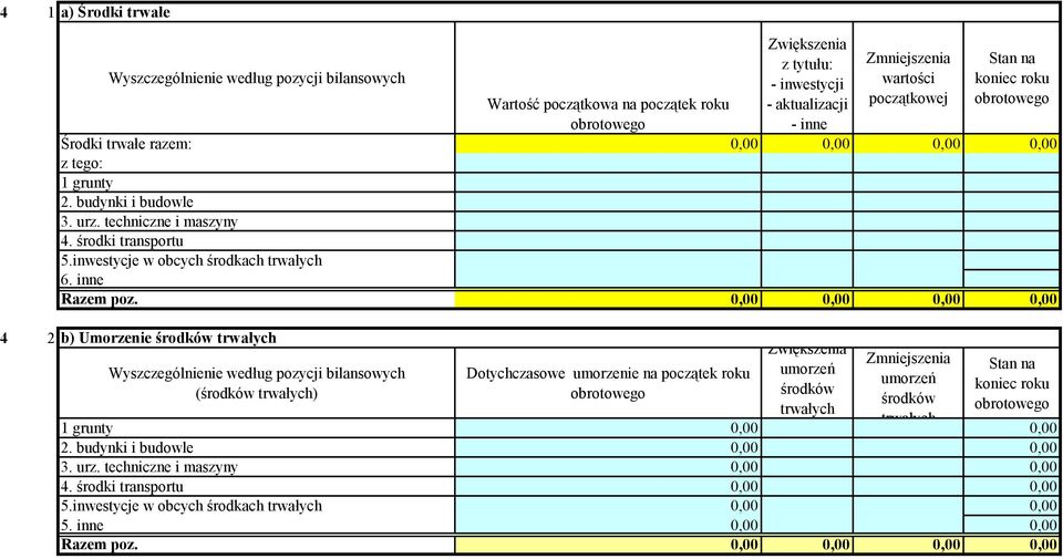 inne 4 2 b) Umorzenie środków trwałych (środków trwałych) Dotychczasowe umorzenie na początek roku umorzeń środków trwałych umorzeń środków trwałych 1 grunty