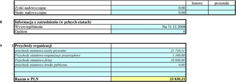 2008 Ogółem 0 9 1 Przychody organizacji przychody statutowe-osoby prywatne 21 730,31 Przychody
