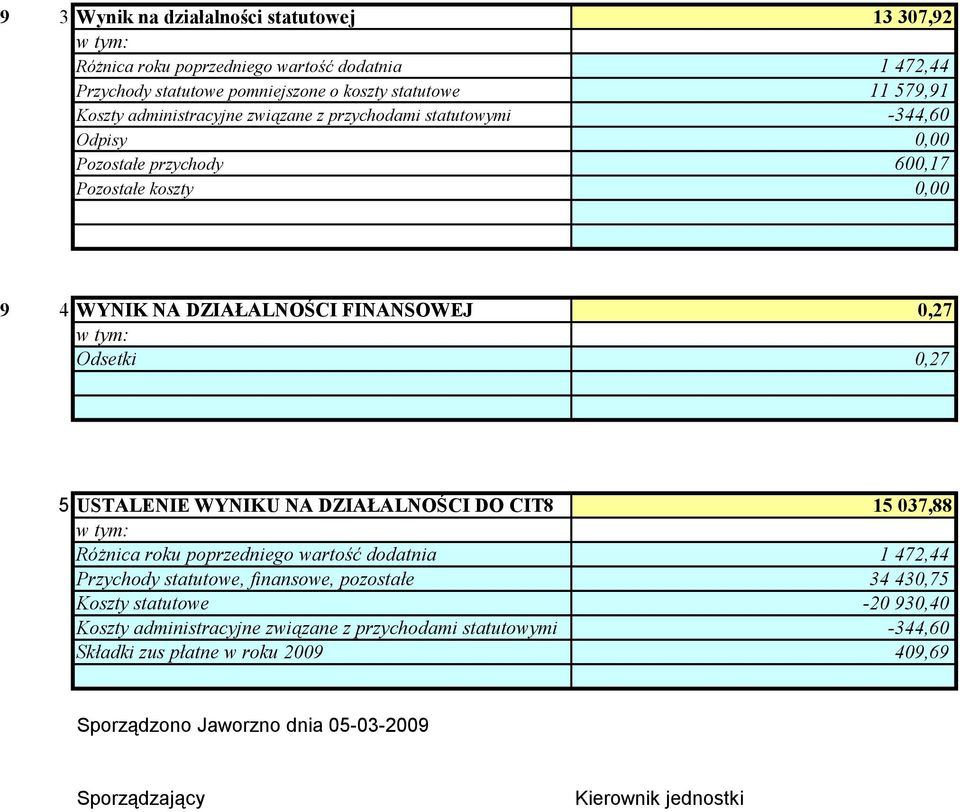 0,27 5 USTALENIE WYNIKU NA DZIAŁALNOŚCI DO CIT8 15 037,88 w tym: Różnica roku poprzedniego wartość dodatnia 1 472,44 Przychody statutowe, finansowe, pozostałe 34 430,75 Koszty