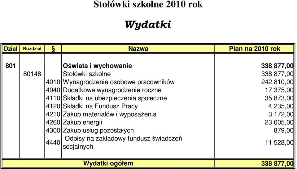 na ubezpieczenia społeczne 35 873,00 4120 Składki na Fundusz Pracy 4 235,00 4210 Zakup materiałów i