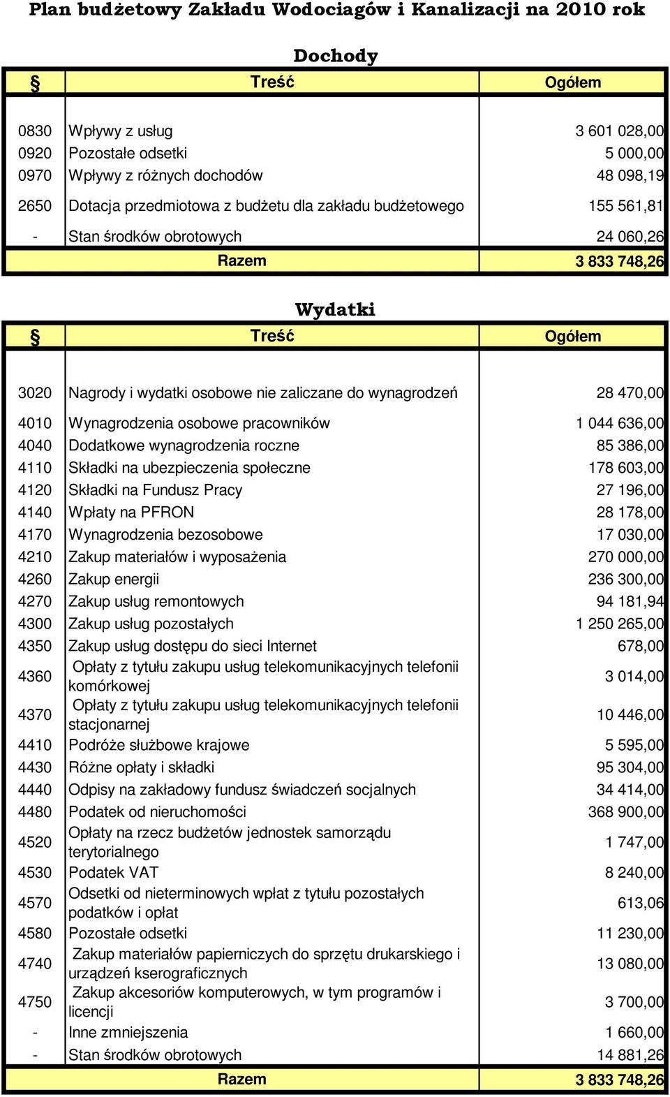 4010 Wynagrodzenia osobowe pracowników 1 044 636,00 4040 Dodatkowe wynagrodzenia roczne 85 386,00 4110 Składki na ubezpieczenia społeczne 178 603,00 4120 Składki na Fundusz Pracy 27 196,00 4140