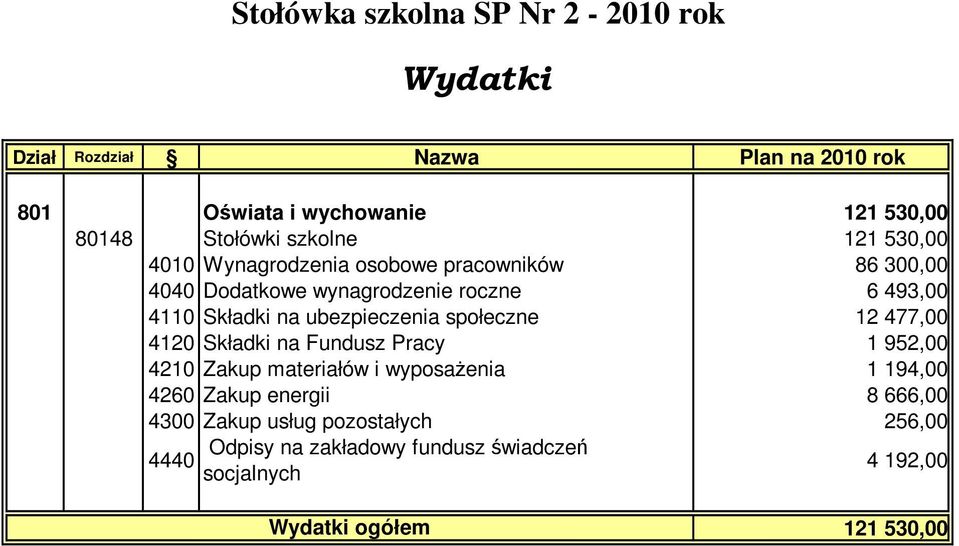 Składki na ubezpieczenia społeczne 12 477,00 4120 Składki na Fundusz Pracy 1 952,00 4210 Zakup materiałów