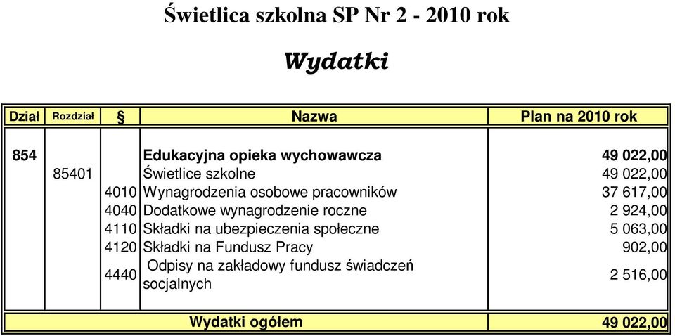 617,00 4040 Dodatkowe wynagrodzenie roczne 2 924,00 4110 Składki na