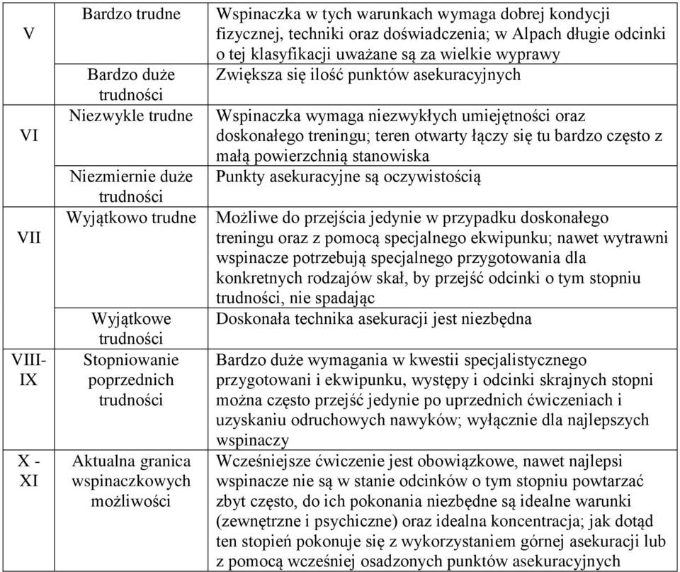 się ilość punktów asekuracyjnych Wspinaczka wymaga niezwykłych umiejętności oraz doskonałego treningu; teren otwarty łączy się tu bardzo często z małą powierzchnią stanowiska Punkty asekuracyjne są