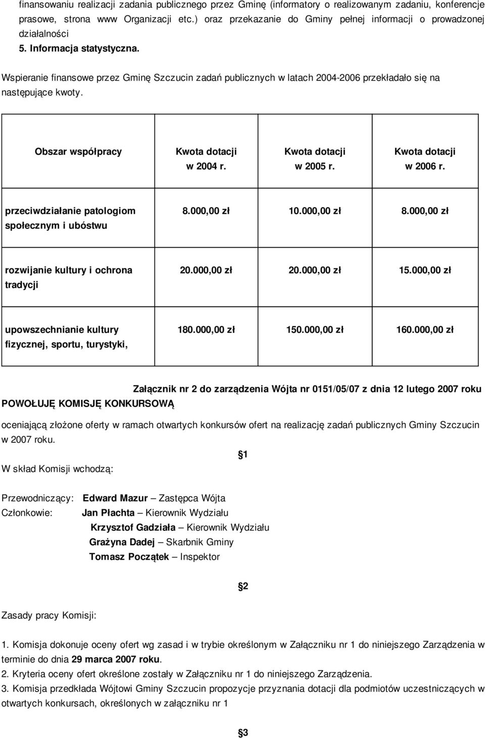 Wspieranie finansowe przez Gminę Szczucin zadań publicznych w latach 2004-2006 przekładało się na następujące kwoty. Obszar współpracy Kwota dotacji w 2004 r. Kwota dotacji w 2005 r.