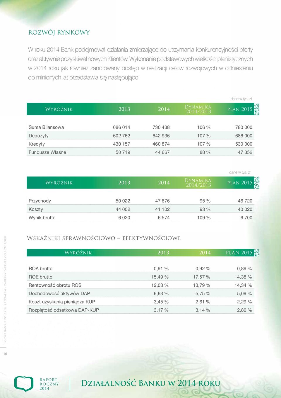 % 6 700 Polski Bank z polskim kapitałem zaufany partner od 1897 roku Wskaźniki sprawnościowo efektywnościowe Wyróżnik 2013 PLAN 2015 ROA brutto 0,91 % 0,92 %