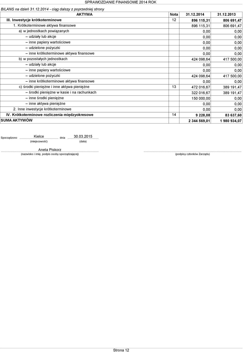 krótkoterminowe aktywa finansowe 0,00 0,00 b) w pozostałych jednostkach 424 098,64 417 500,00 udziały lub akcje 0,00 0,00 inne papiery warto ciowe 0,00 0,00 udzielone po yczki 424 098,64 417 500,00