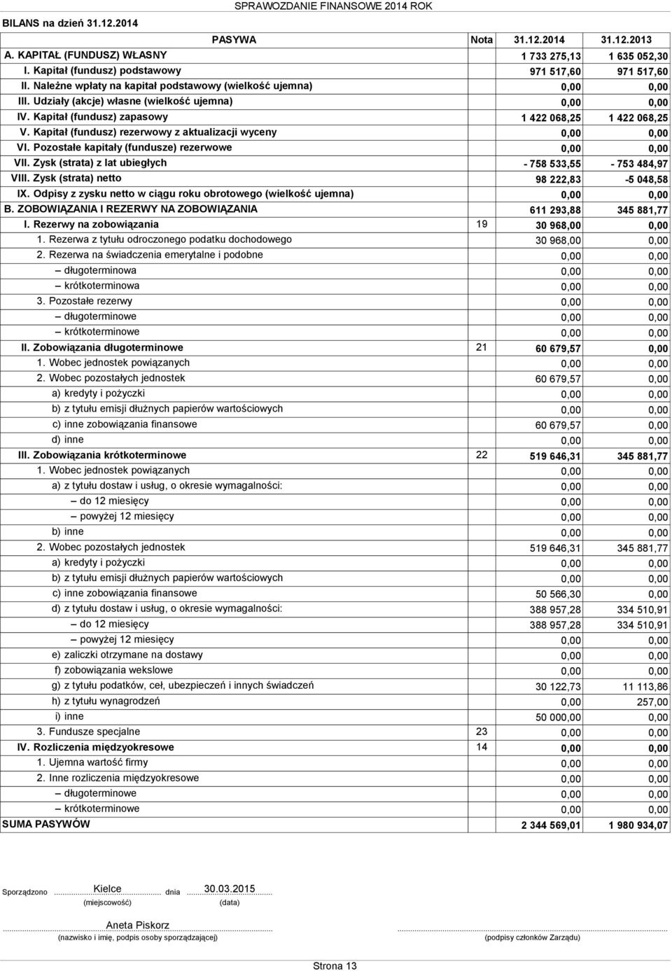 Kapitał (fundusz) zapasowy 1 422 068,25 1 422 068,25 V. Kapitał (fundusz) rezerwowy z aktualizacji wyceny 0,00 0,00 VI. Pozostałe kapitały (fundusze) rezerwowe 0,00 0,00 VII.
