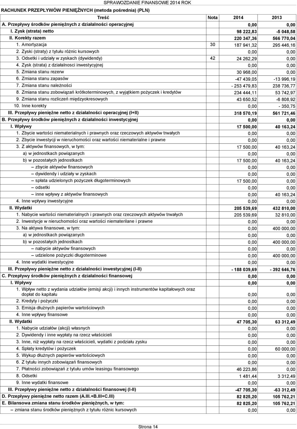 Odsetki i udziały w zyskach (dywidendy) 42 24 262,29 0,00 4. Zysk (strata) z działalnosci inwestycyjnej 0,00 0,00 5. Zmiana stanu rezerw 30 968,00 0,00 6. Zmiana stanu zapasów -47 439,05-13 996,19 7.