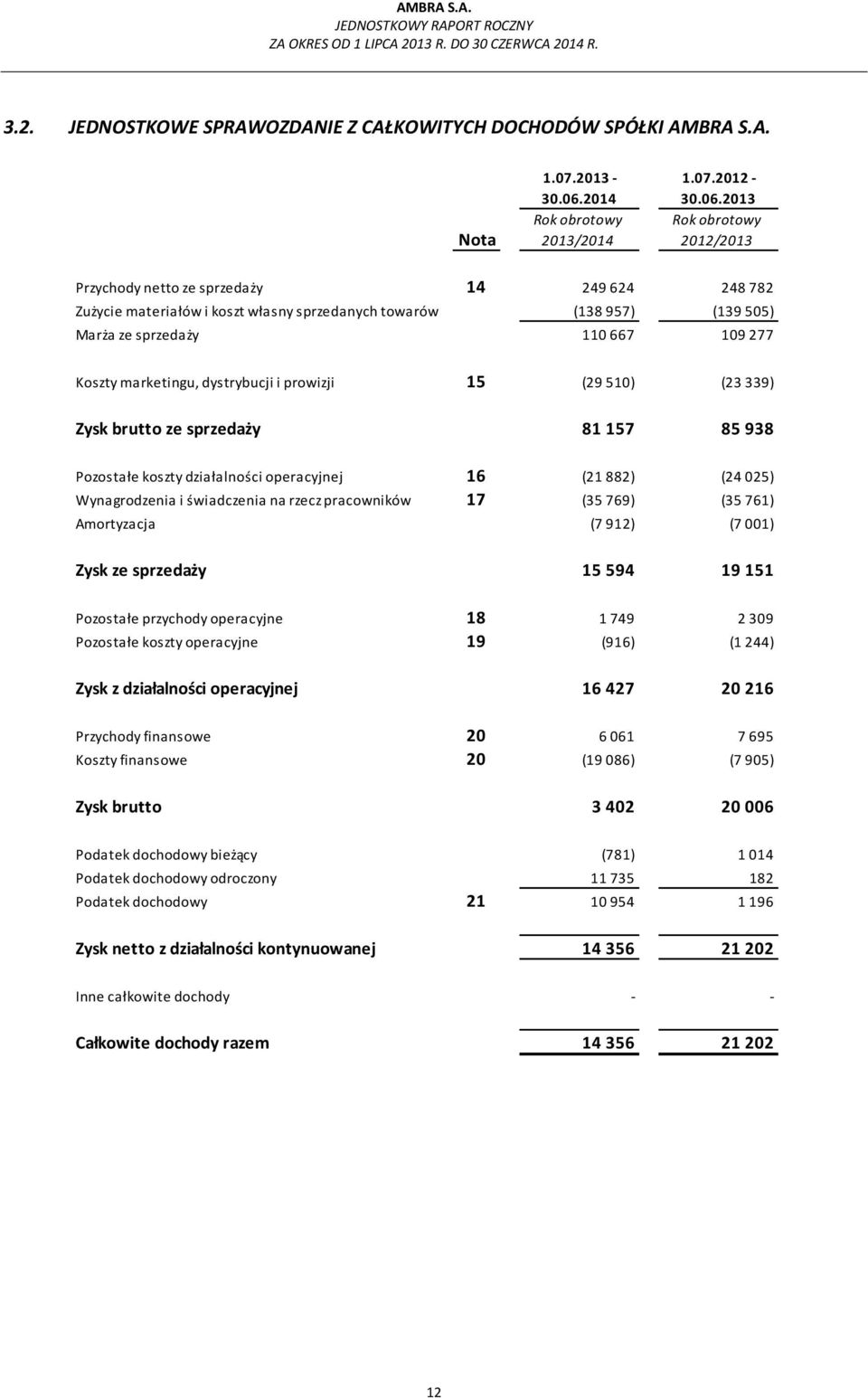 2013 Rok obrotowy 2012/2013 Przychody netto ze sprzedaży 14 249 624 248 782 Zużycie materiałów i koszt własny sprzedanych towarów (138 957) (139 505) Marża ze sprzedaży 110 667 109 277 Koszty