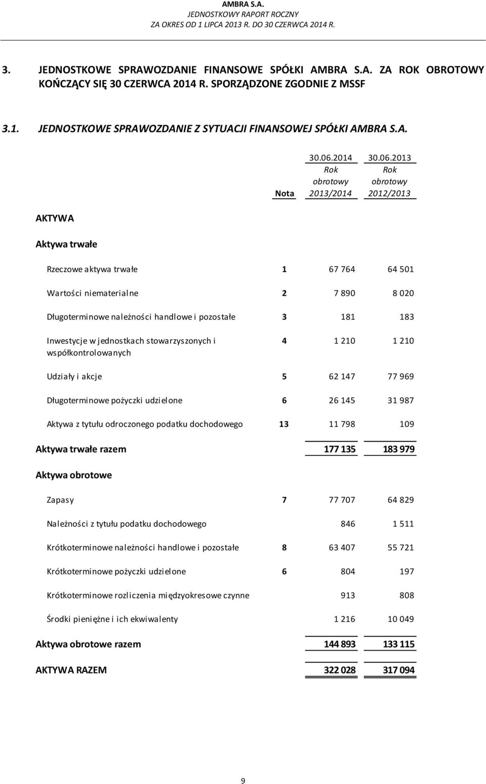 pozostałe 3 181 183 Inwestycje w jednostkach stowarzyszonych i współkontrolowanych 4 1 210 1 210 Udziały i akcje 5 62 147 77 969 Długoterminowe pożyczki udzielone 6 26 145 31 987 Aktywa z tytułu