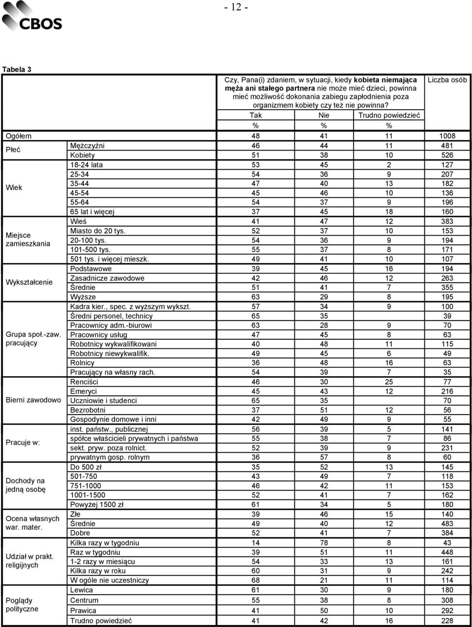 Tak Nie Trudno powiedzieć % % % Ogółem 48 41 11 1008 Płeć Mężczyźni 46 44 11 481 Kobiety 51 38 10 526 18-24 lata 53 45 2 127 25-34 54 36 9 207 Wiek 35-44 47 40 13 182 45-54 45 46 10 136 55-64 54 37 9